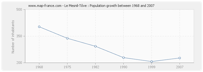 Population Le Mesnil-Tôve